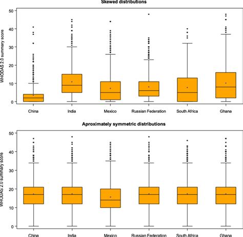 symmetrical distribution box plot|right skewed box plot vertical.